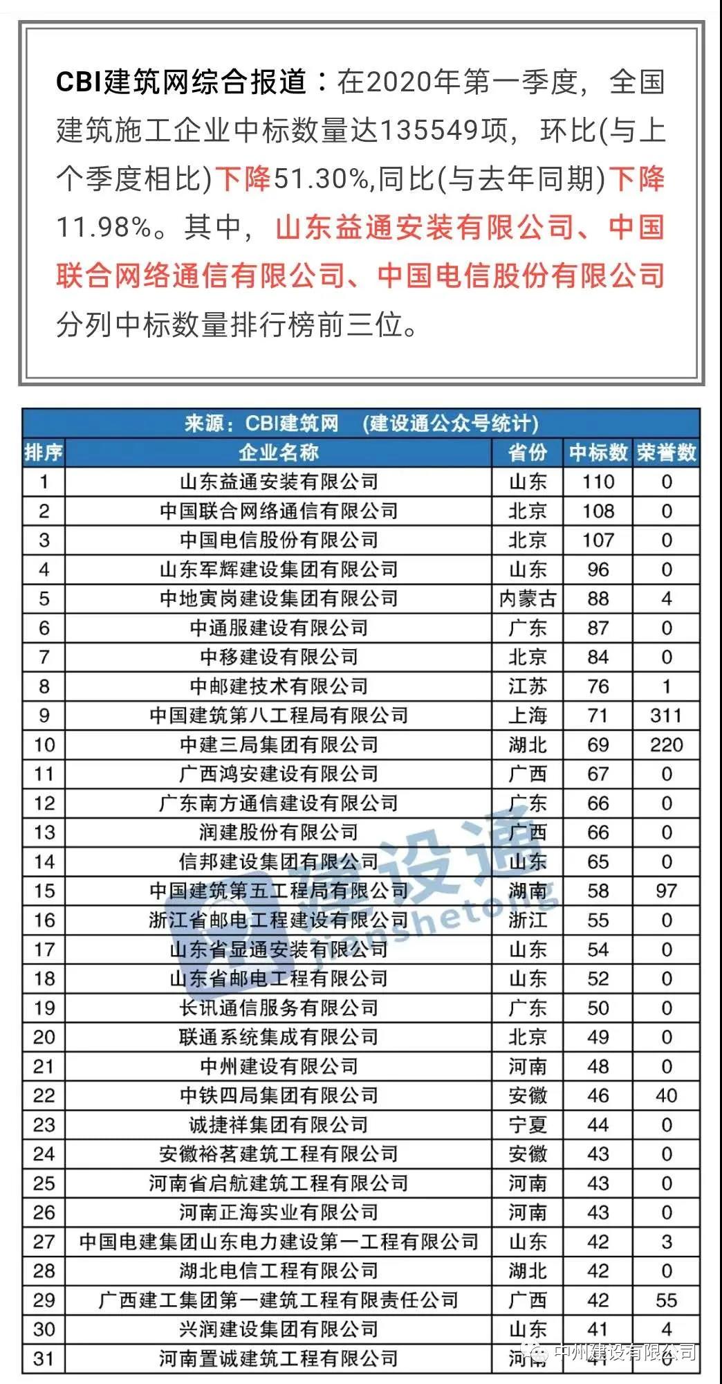 中州建設(shè)有限公司進(jìn)入全國(guó)建筑施工企業(yè)中標(biāo)100強(qiáng)，位居全國(guó)第21名，河南第1名