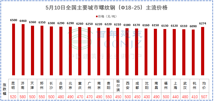 建材價格猛漲！施工單位風(fēng)險全擔(dān)？多省市明確：應(yīng)當(dāng)調(diào)整價差，補(bǔ)簽協(xié)議！