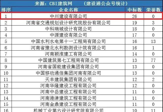 中州建設(shè)公司同時(shí)進(jìn)入“全國(guó)1月建企100強(qiáng)”和“河南1月建企中標(biāo)100強(qiáng)”，位居全國(guó)第75名，河南第一名！